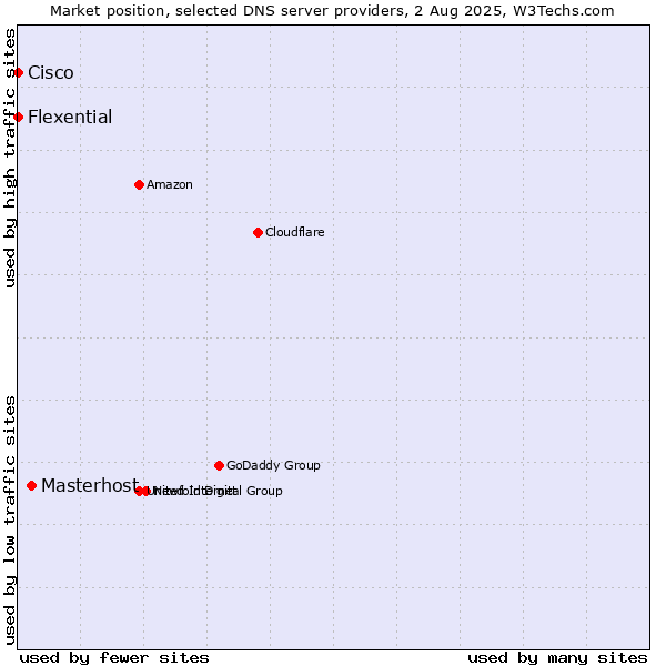 Market position of Masterhost vs. Flexential vs. Cisco