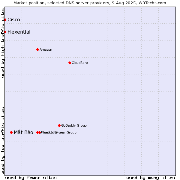 Market position of Mắt Bão vs. Flexential vs. Cisco