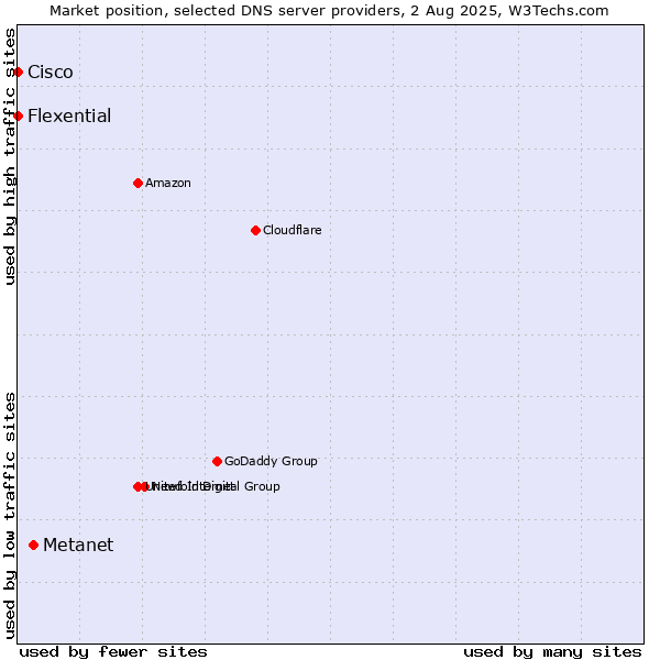 Market position of Metanet vs. Flexential vs. Cisco