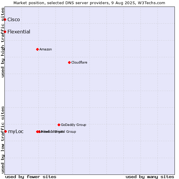 Market position of myLoc vs. Flexential vs. Cisco