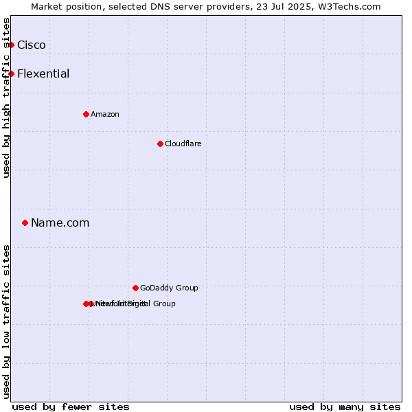 Market position of Name.com vs. Flexential vs. Cisco