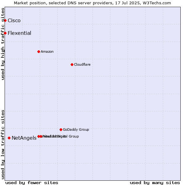 Market position of NetAngels vs. Flexential vs. Cisco