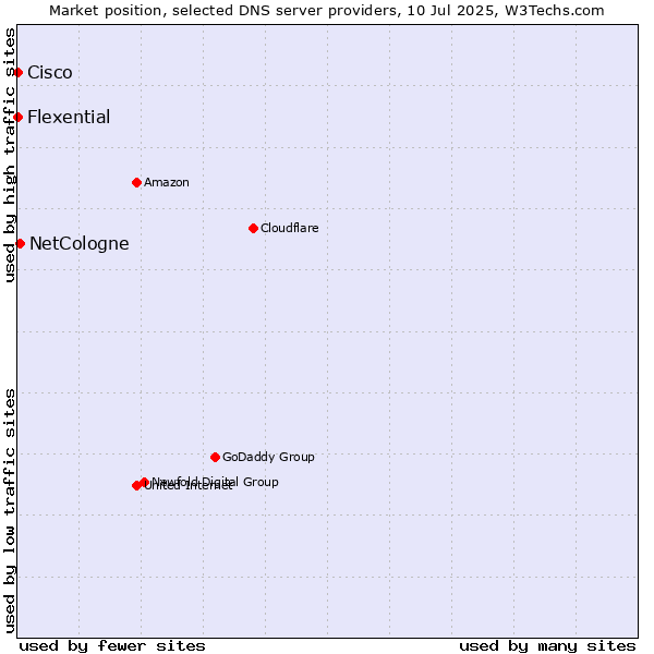 Market position of NetCologne vs. Flexential vs. Cisco