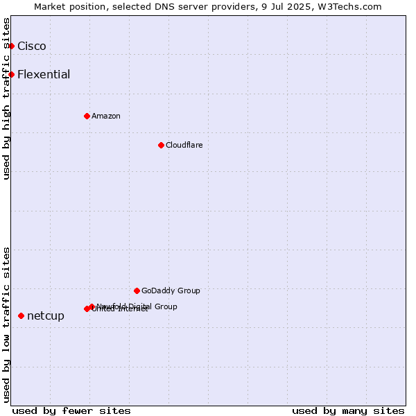 Market position of netcup vs. Flexential vs. Cisco
