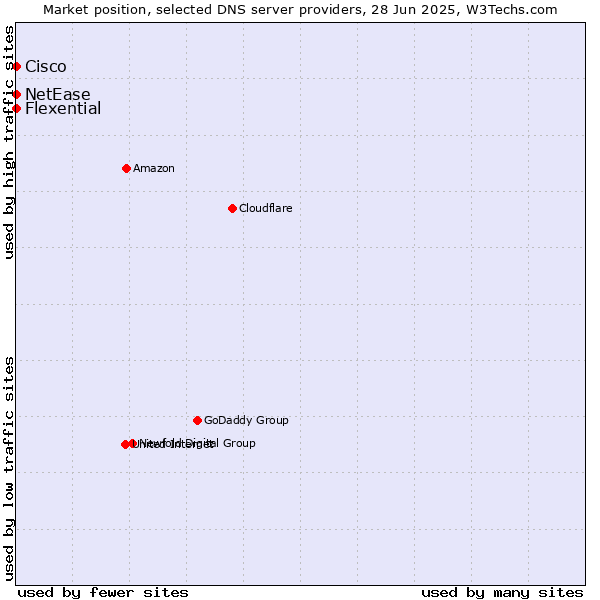 Market position of Flexential vs. NetEase vs. Cisco