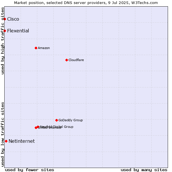 Market position of Netinternet vs. Flexential vs. Cisco