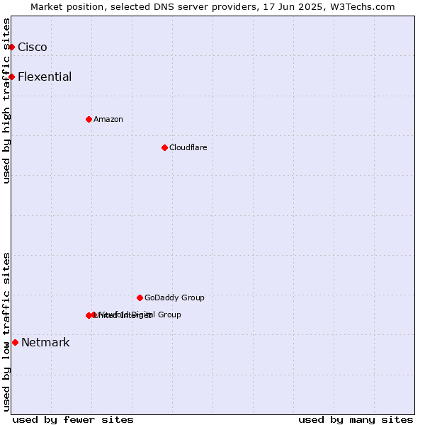 Market position of Netmark vs. Flexential vs. Cisco