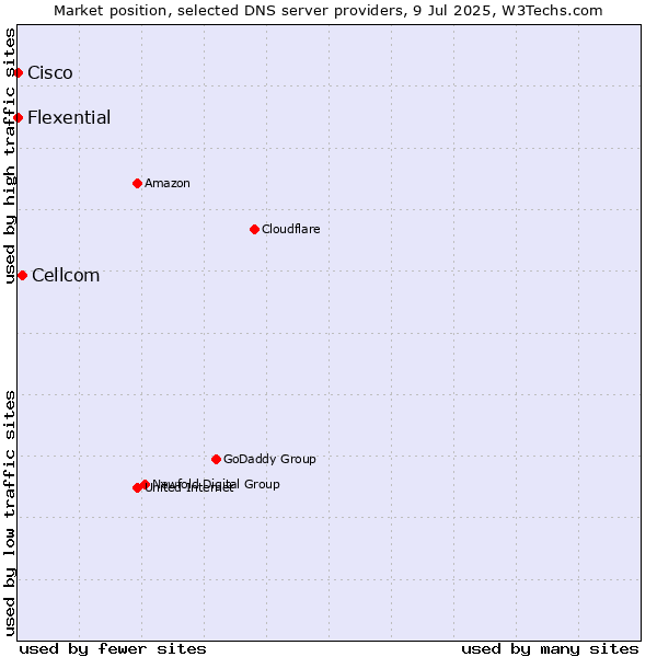 Market position of Cellcom vs. Flexential vs. Cisco