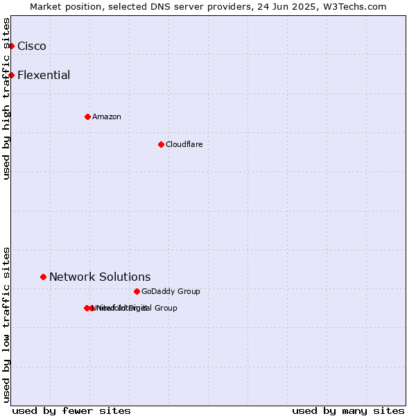 Market position of Network Solutions vs. Flexential vs. Cisco