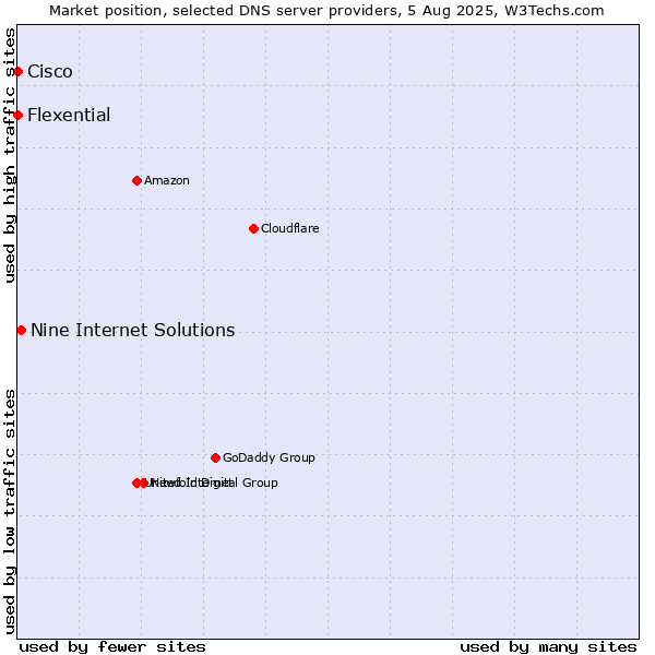 Market position of Nine Internet Solutions vs. Flexential vs. Cisco