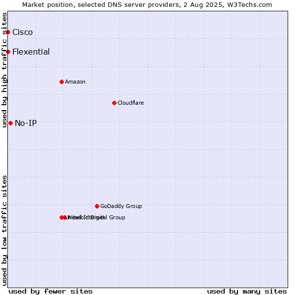 Market position of No-IP vs. Flexential vs. Cisco