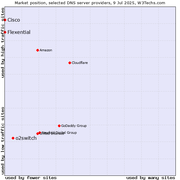Market position of o2switch vs. Flexential vs. Cisco