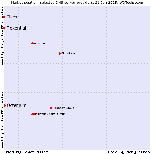 Market position of Octenium vs. Flexential vs. Cisco