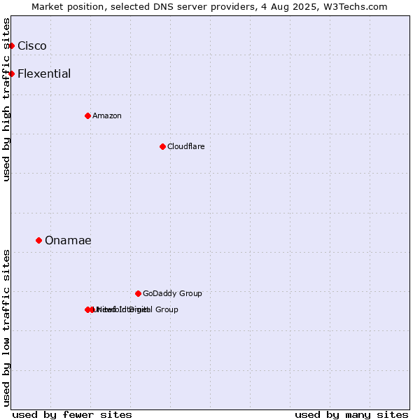 Market position of Onamae vs. Flexential vs. Cisco