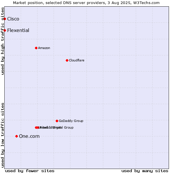 Market position of One.com vs. Flexential vs. Cisco