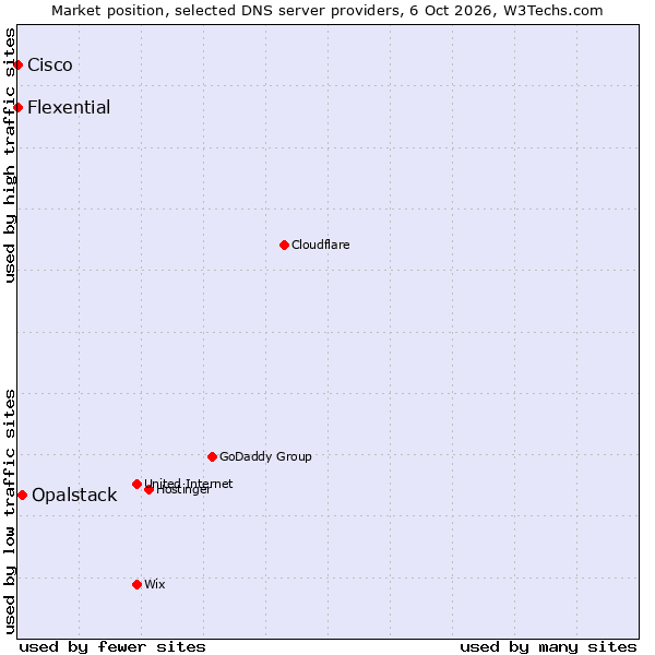 Market position of Opalstack vs. Flexential vs. Cisco