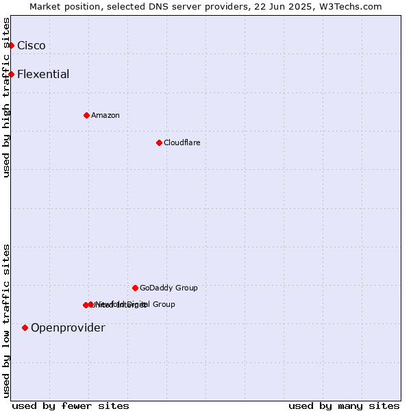 Market position of Openprovider vs. Flexential vs. Cisco