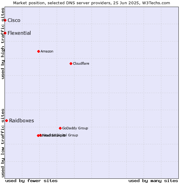 Market position of Raidboxes vs. Flexential vs. Cisco