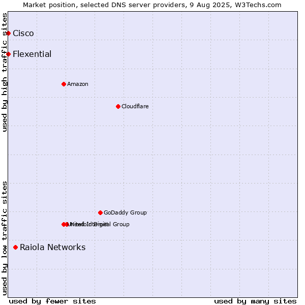 Market position of Raiola Networks vs. Flexential vs. Cisco