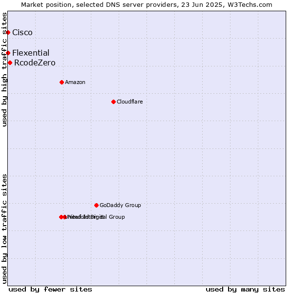 Market position of RcodeZero vs. Flexential vs. Cisco