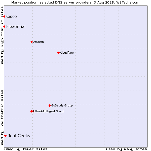 Market position of Real Geeks vs. Flexential vs. Cisco