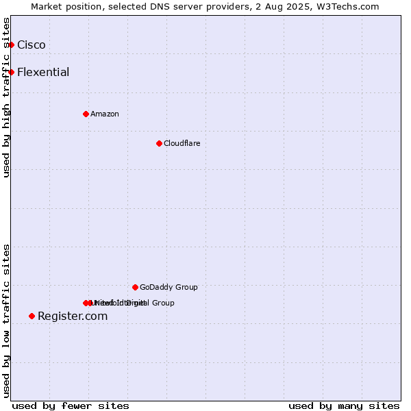 Market position of Register.com vs. Flexential vs. Cisco