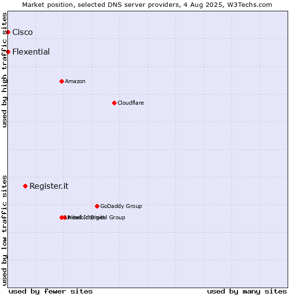 Market position of Register.it vs. Flexential vs. Cisco