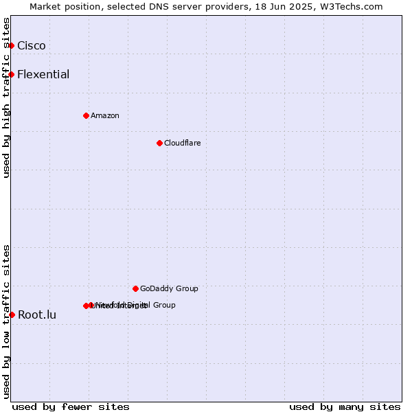 Market position of Root.lu vs. Flexential vs. Cisco