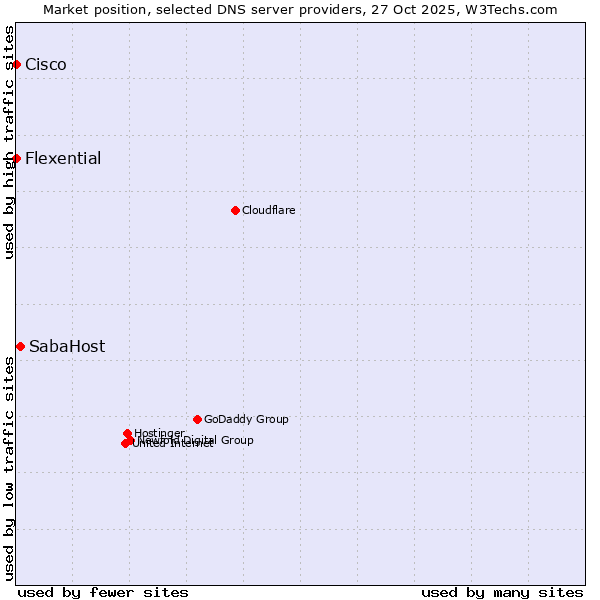 Market position of SabaHost vs. Flexential vs. Cisco