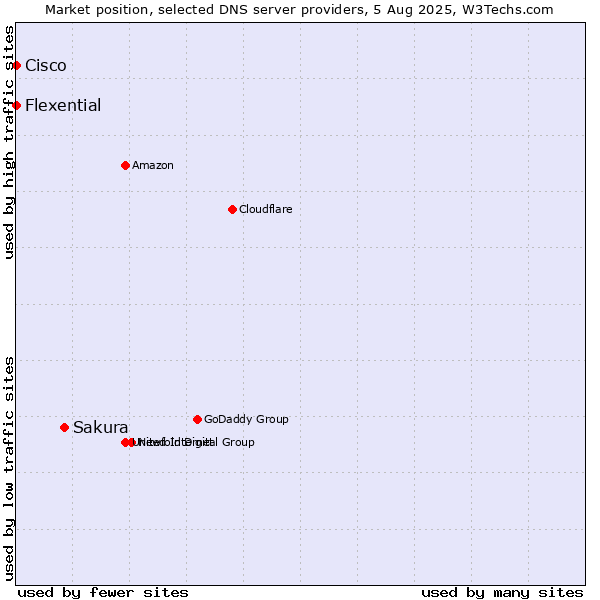 Market position of Sakura vs. Flexential vs. Cisco
