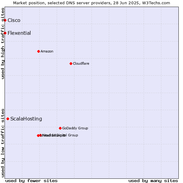 Market position of ScalaHosting vs. Flexential vs. Cisco