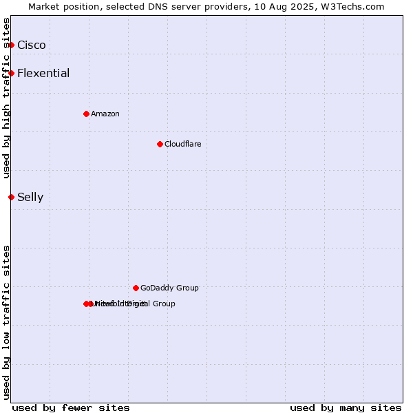 Market position of Selly vs. Flexential vs. Cisco