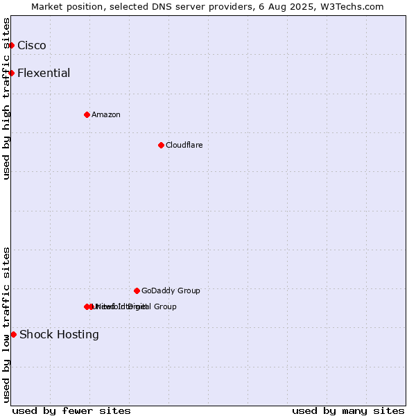 Market position of Shock Hosting vs. Flexential vs. Cisco
