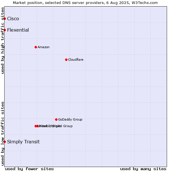 Market position of Simply Transit vs. Flexential vs. Cisco