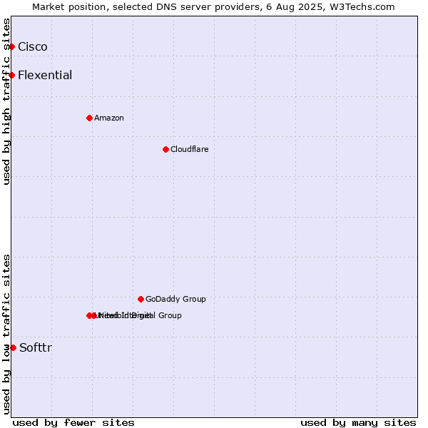Market position of Softtr vs. Flexential vs. Cisco