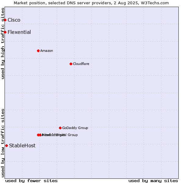 Market position of StableHost vs. Flexential vs. Cisco