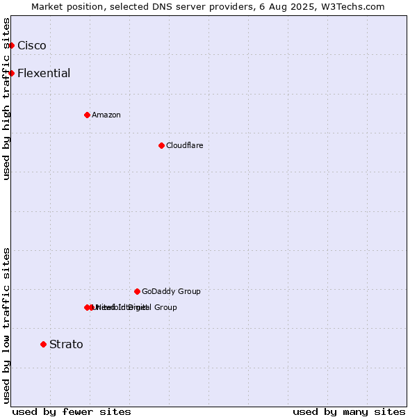 Market position of Strato vs. Flexential vs. Cisco