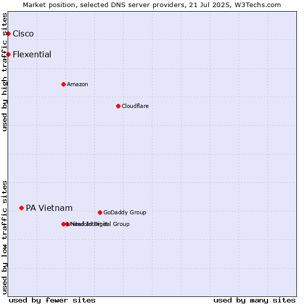 Market position of PA Vietnam vs. Flexential vs. Cisco