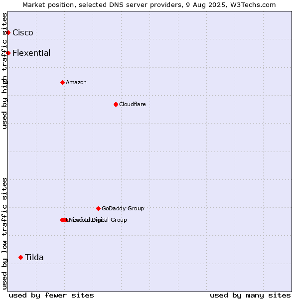 Market position of Tilda vs. Flexential vs. Cisco