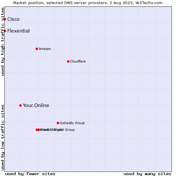 Market position of Your.Online vs. Flexential vs. Cisco