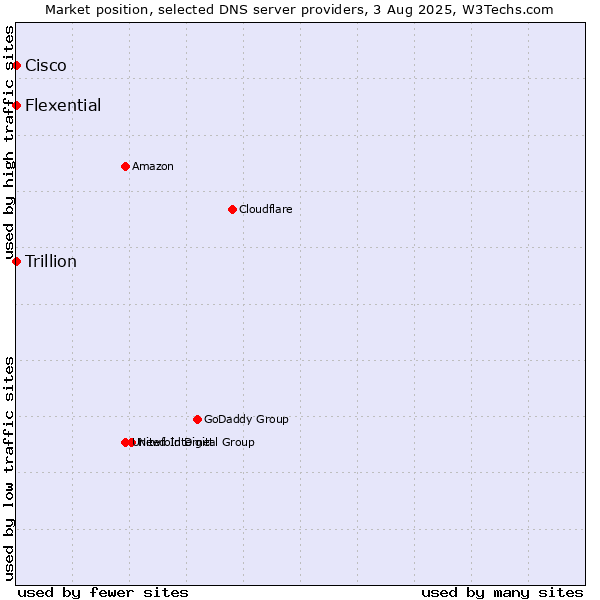 Market position of Flexential vs. Cisco vs. Trillion