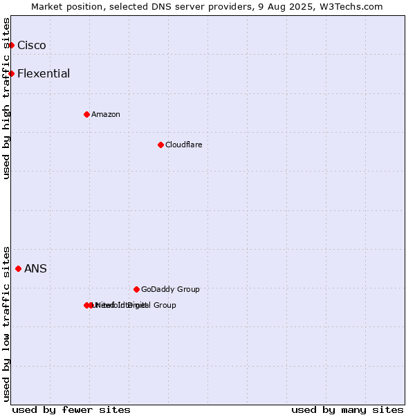 Market position of ANS vs. Flexential vs. Cisco