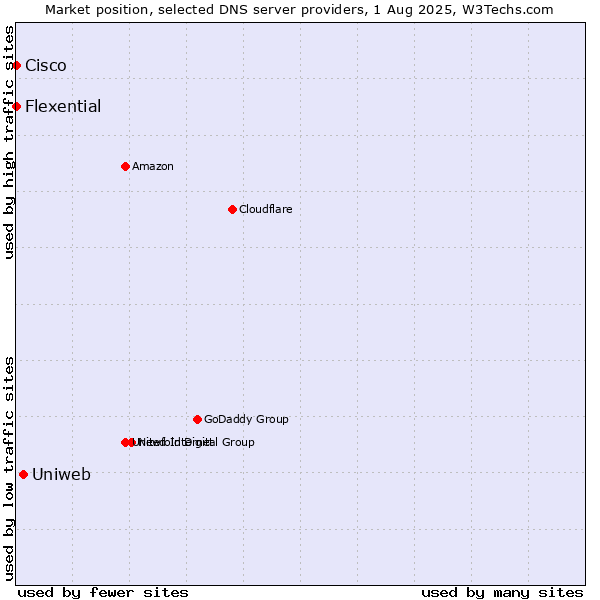 Market position of Uniweb vs. Flexential vs. Cisco