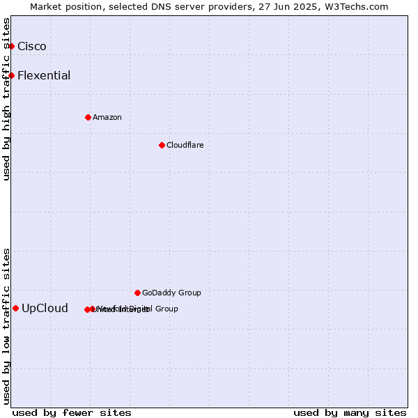 Market position of UpCloud vs. Flexential vs. Cisco