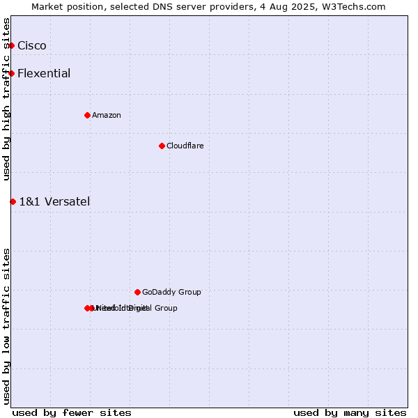 Market position of 1&1 Versatel vs. Flexential vs. Cisco