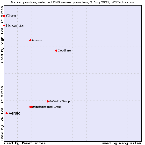 Market position of Versio vs. Flexential vs. Cisco