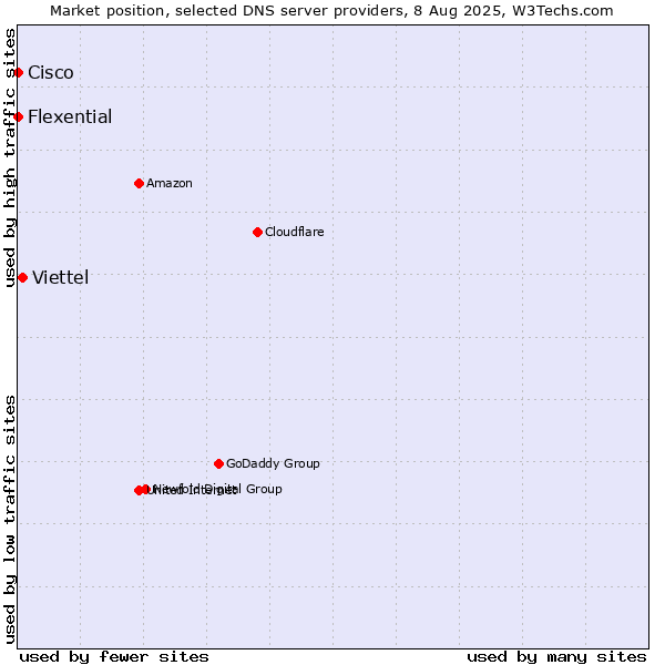 Market position of Viettel vs. Flexential vs. Cisco