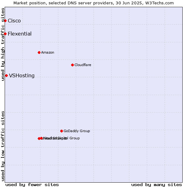 Market position of VSHosting vs. Flexential vs. Cisco