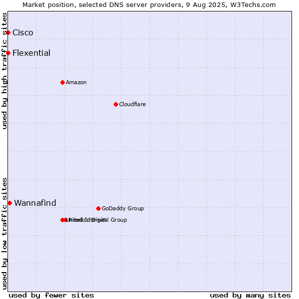 Market position of Wannafind vs. Flexential vs. Cisco