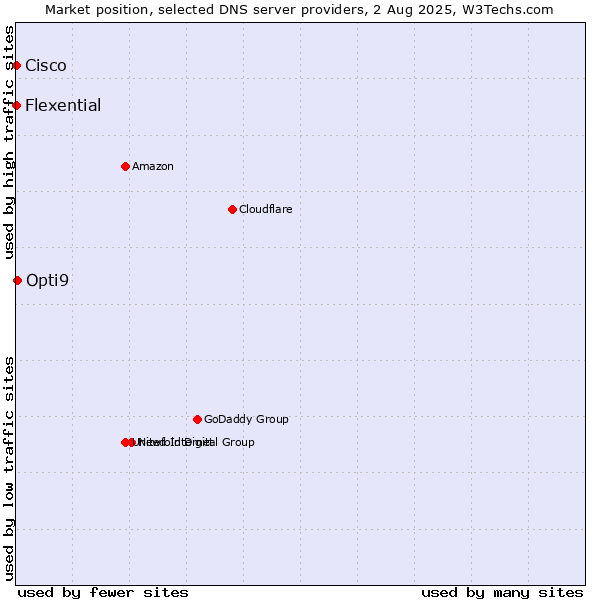 Market position of Opti9 vs. Flexential vs. Cisco